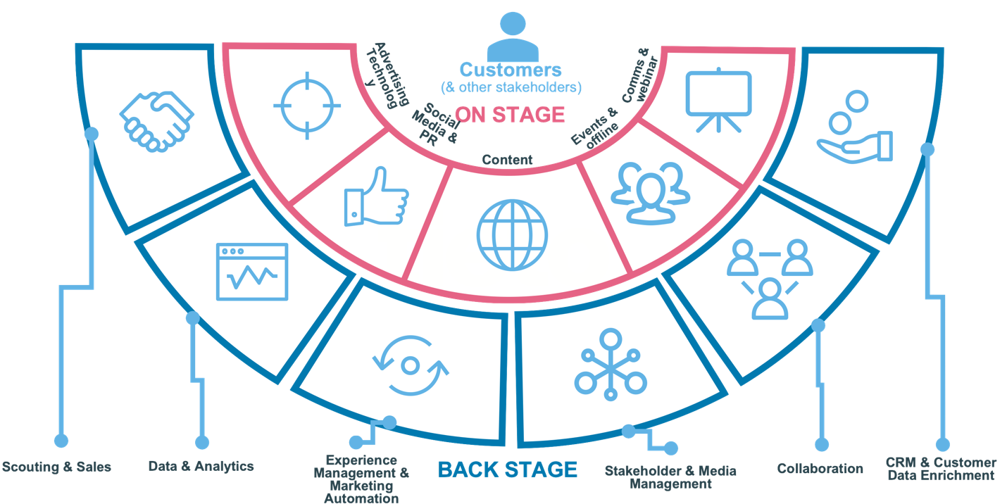 Marketing automation is part of a system