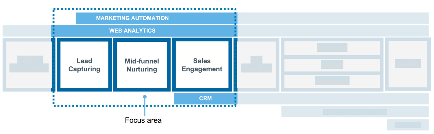 Systematic approach to leads