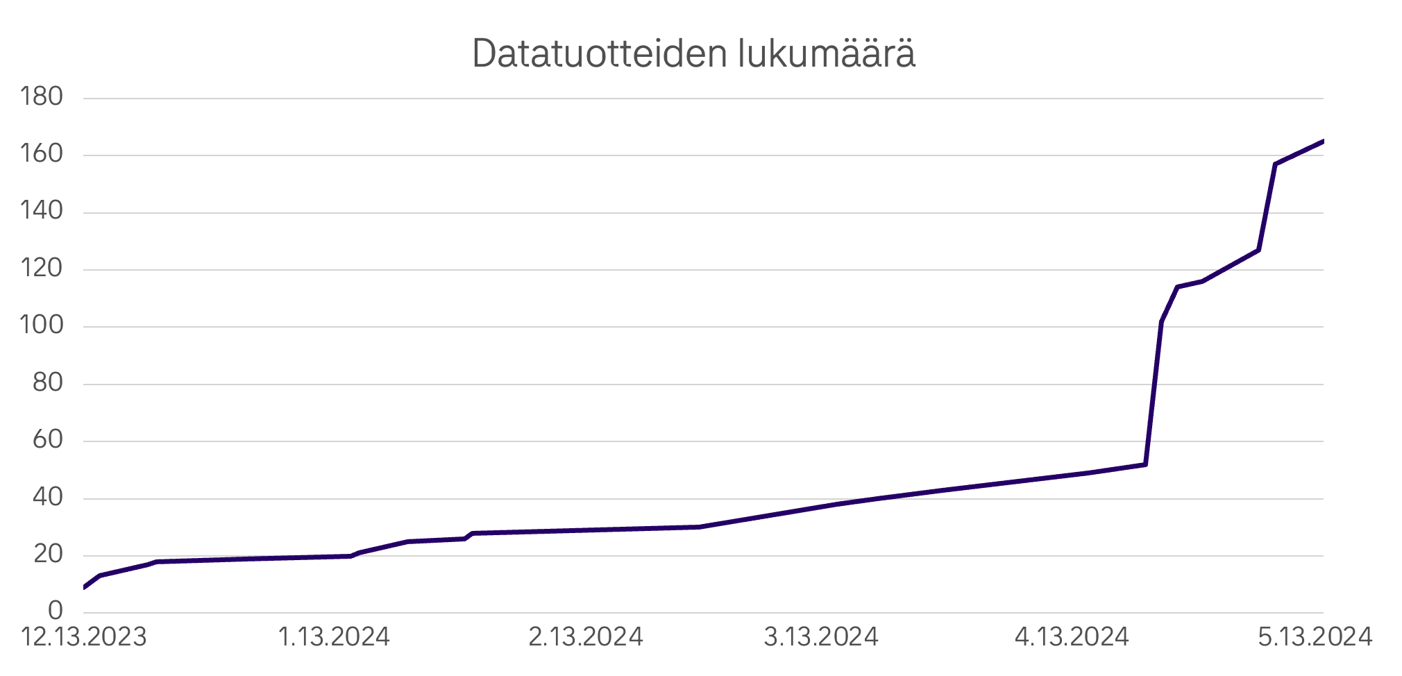 lakehouse_datatuotteiden_lukumaara.png