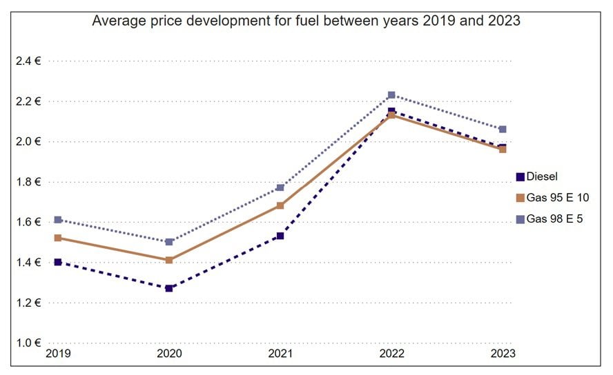 Line chart describing average price development for fuel between 2019 – 2023. Categories are Diesel, Gas 95 E10 and Gas 98 E5. The diesel line on dark blue and dotted, the gas 95 E10 line is orange and solid and the gas 98 E5 line is light purplish blue and dashed.